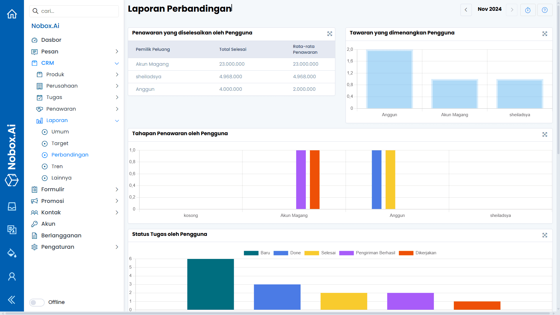 Tampilan Dasbor NoBox